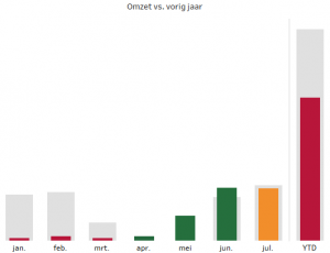 Omzet trend